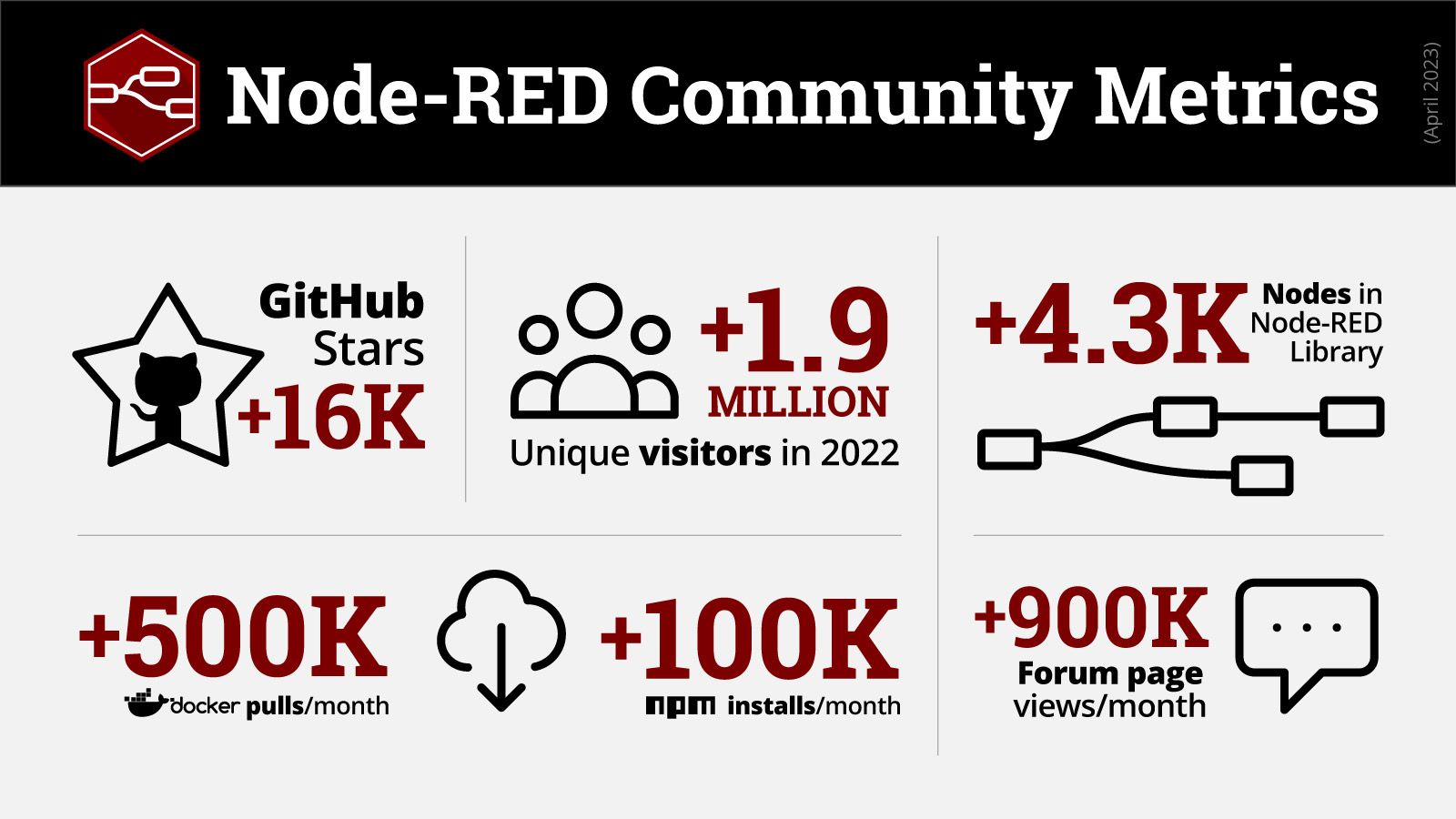 Image representing Node-RED Community Health